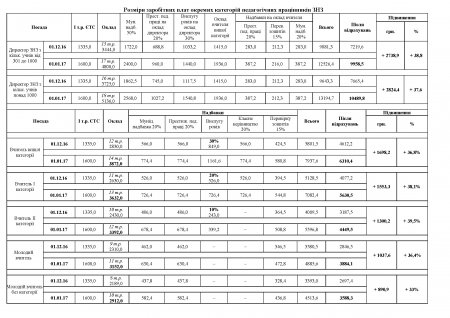Розміри заробітних плат окремих категорій працівників ЗНЗ.